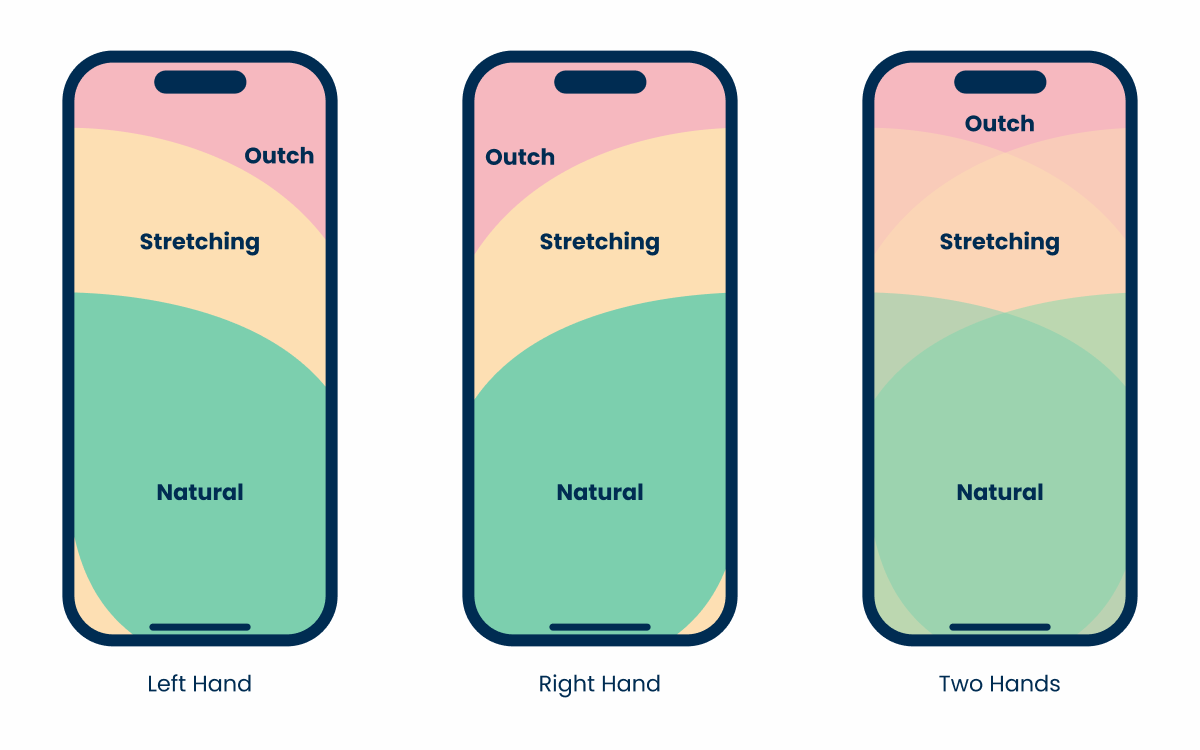 Map showing users' thumb range