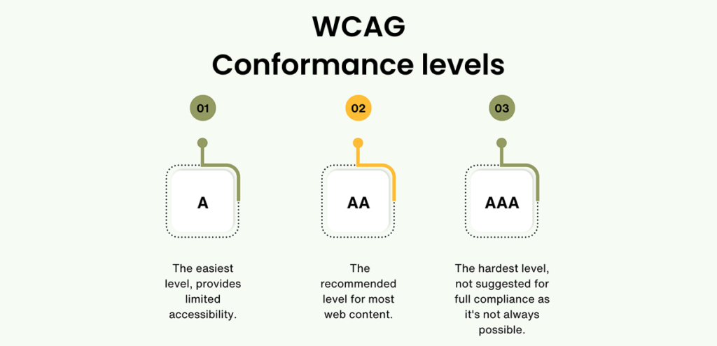 WCAG's conformance levels illustration