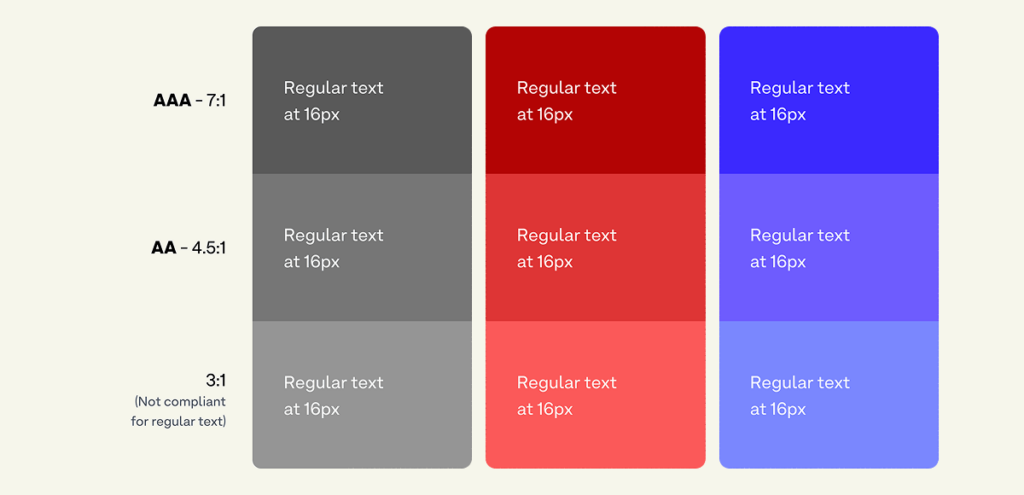 Contrast ratio applied for text elements
