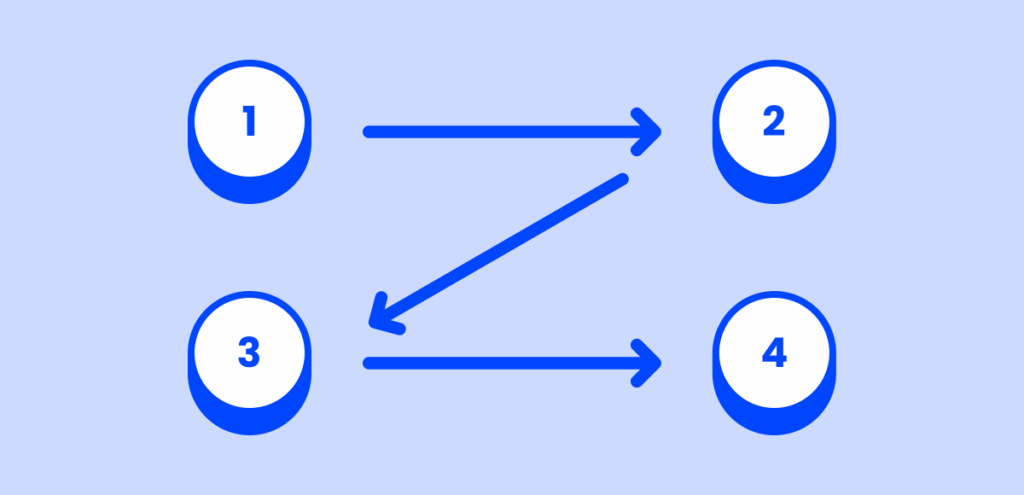 The focus order in a UI interface