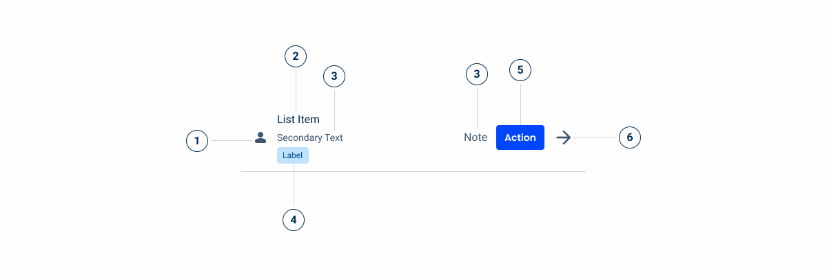 Image showing the anatomy of the List Item component, with numbers pointing to each one of its elements